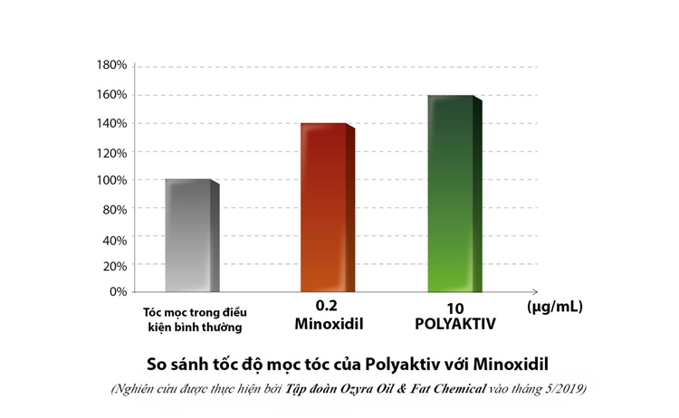 Nghiên cứu thực nghiệm về Tác dụng của Polyaktiv đối với tóc được thực hiện bởi tập đoàn Ozyra Oil & Fat Chemical